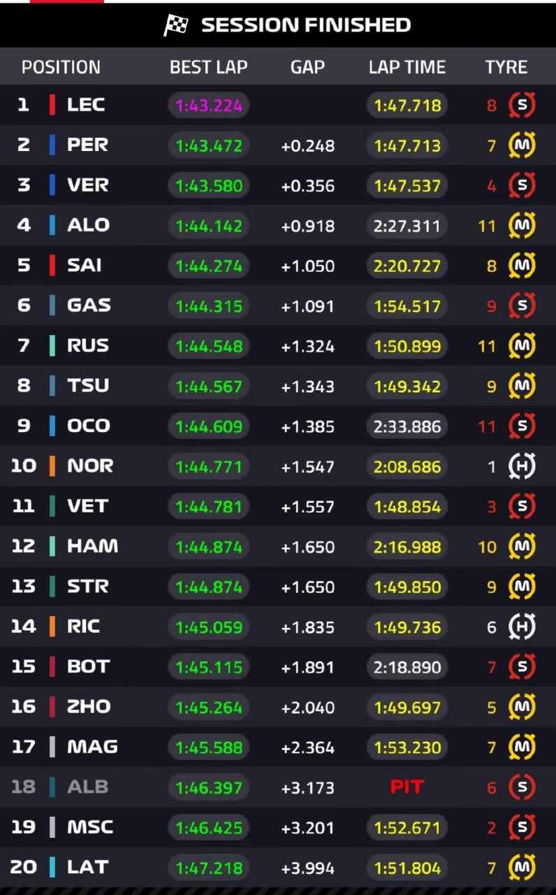 阿斯顿马丁鏖战威廉姆斯，佩雷兹统治全场